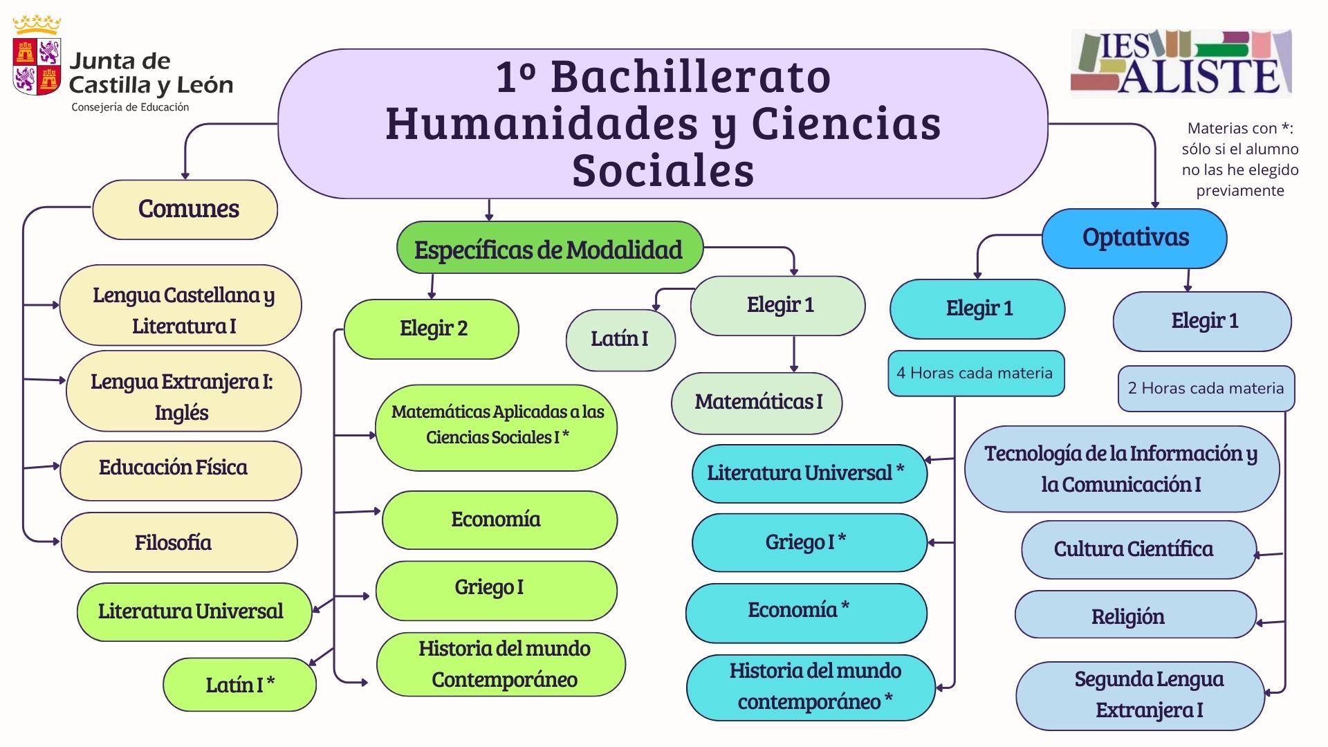 Oferta Educativa 1ºBHCS