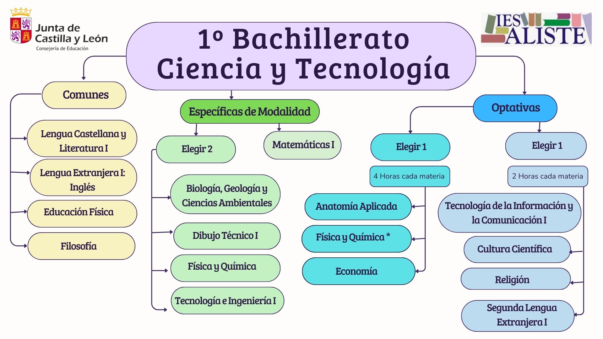 Oferta Educativa 1ºBCT