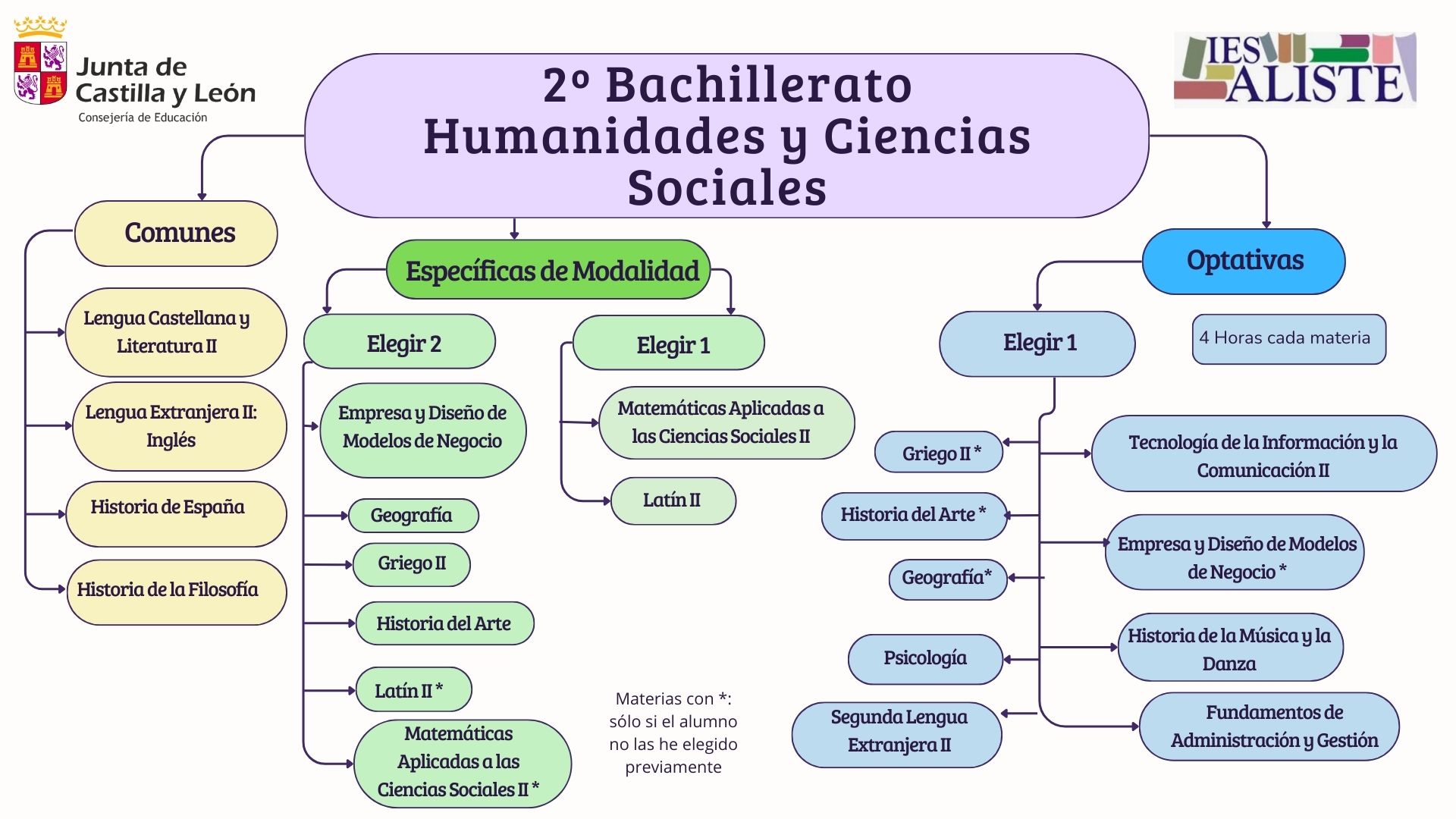 Oferta Educativa 2ºBHCS