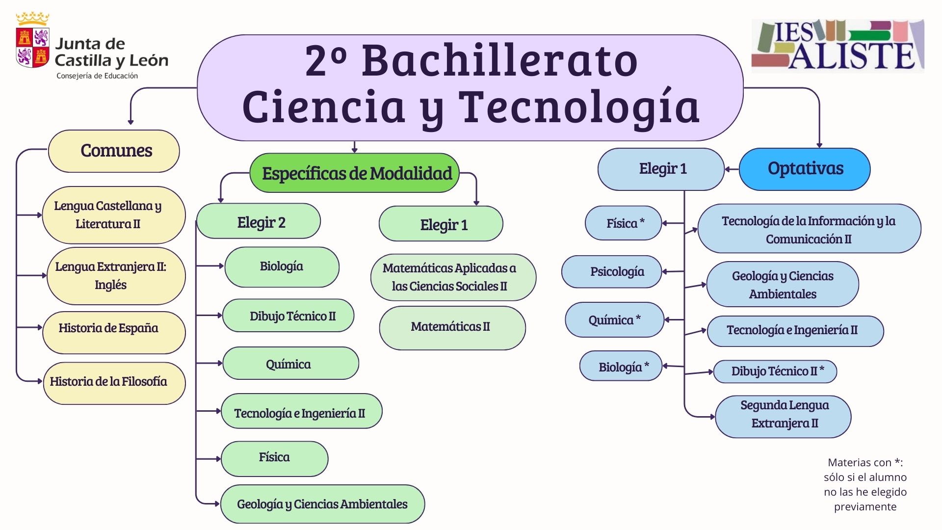 Oferta Educativa 2ºBCT